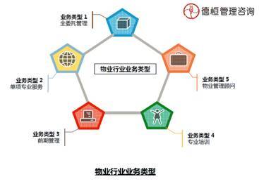 德恒观点:物业管理企业的转型与发展-中国管理咨询网(chnmc.com)